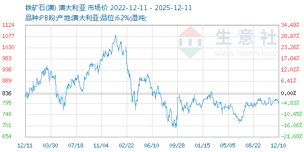 铁矿石(澳)走势图