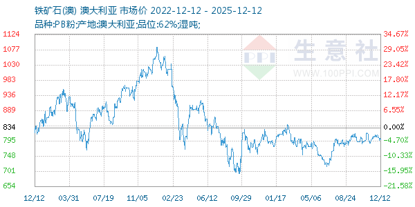 铁矿石(澳)走势图