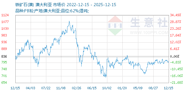铁矿石(澳)走势图