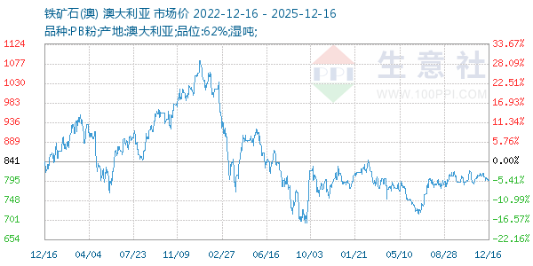 铁矿石(澳)走势图