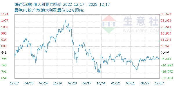 铁矿石(澳)走势图