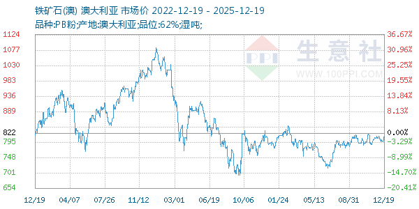 铁矿石(澳)走势图