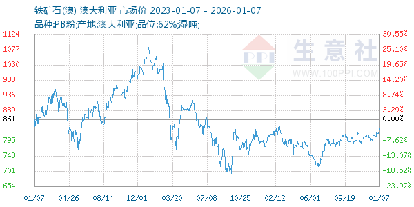 铁矿石(澳)走势图