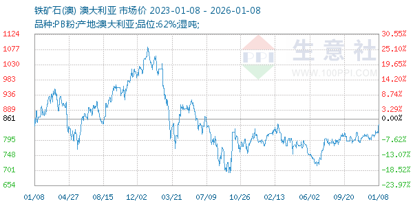 铁矿石(澳)走势图