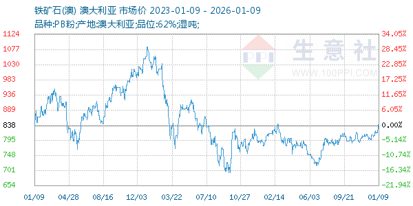 铁矿石(澳)走势图