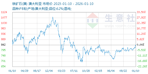 铁矿石(澳)走势图
