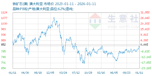 铁矿石(澳)走势图
