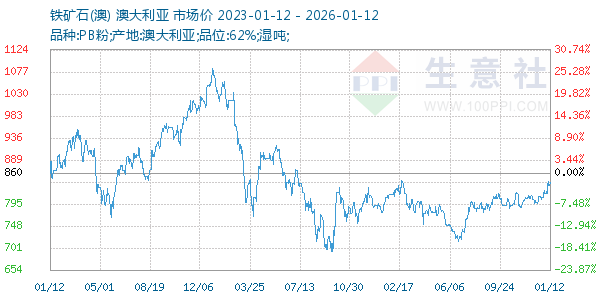 铁矿石(澳)走势图