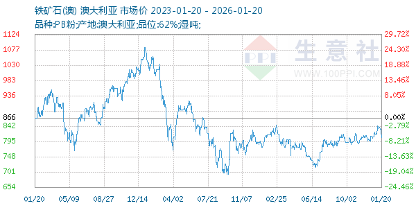 铁矿石(澳)走势图