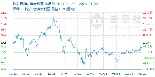 铁矿石(澳)走势图