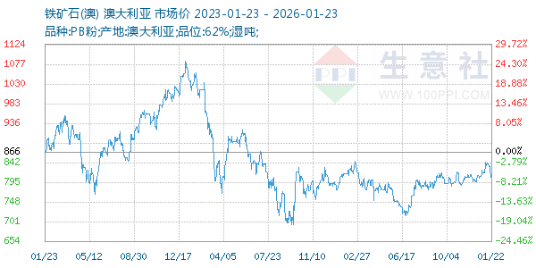 铁矿石(澳)走势图