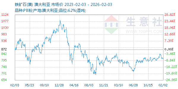 铁矿石(澳)走势图
