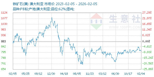 铁矿石(澳)走势图