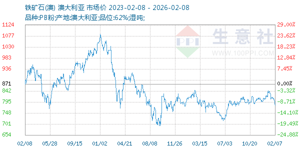 铁矿石(澳)走势图