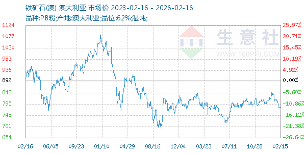 铁矿石(澳)走势图