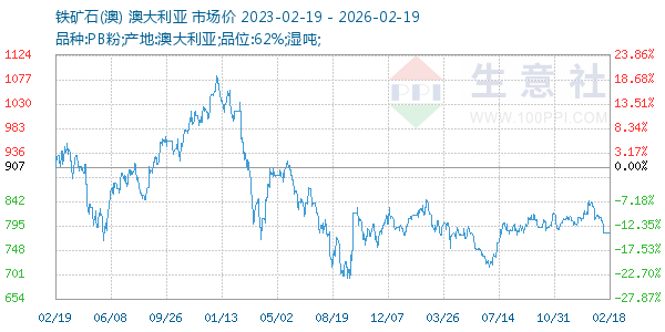 铁矿石(澳)走势图