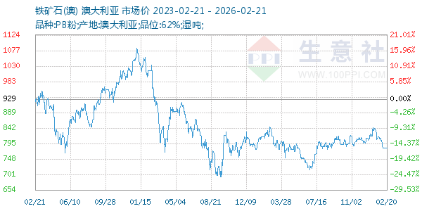 铁矿石(澳)走势图
