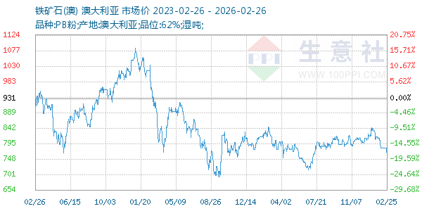 铁矿石(澳)走势图