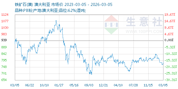 铁矿石(澳)走势图