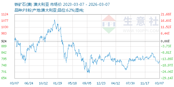 铁矿石(澳)走势图