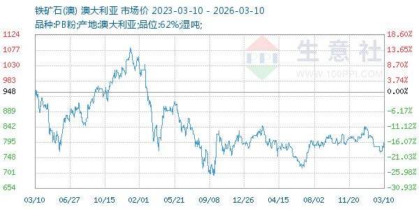 铁矿石(澳)走势图