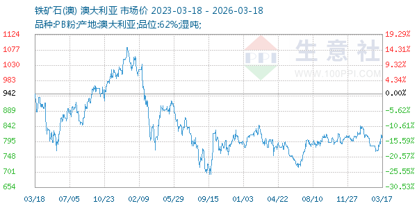 铁矿石(澳)走势图