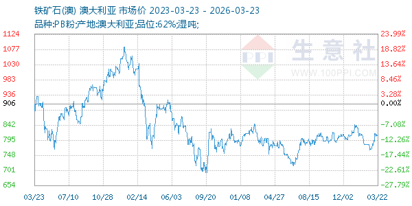 铁矿石(澳)走势图