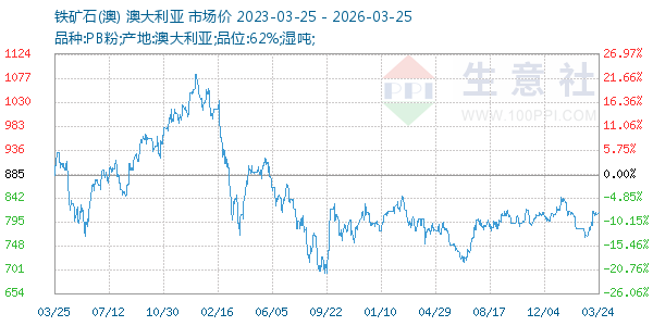 铁矿石(澳)走势图