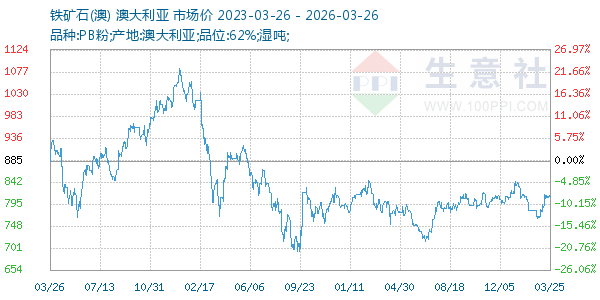 铁矿石(澳)走势图