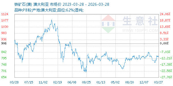 铁矿石(澳)走势图