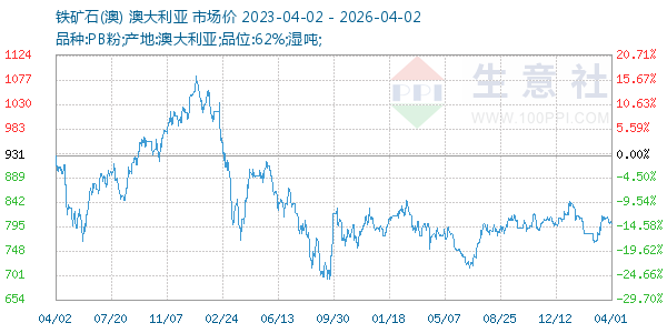 铁矿石(澳)走势图