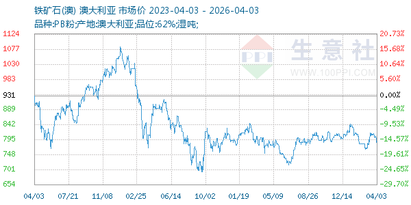 铁矿石(澳)走势图