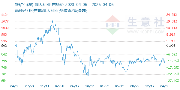 铁矿石(澳)走势图