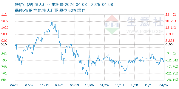 铁矿石(澳)走势图