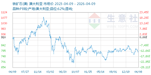 铁矿石(澳)走势图
