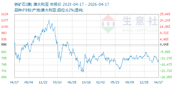铁矿石(澳)走势图