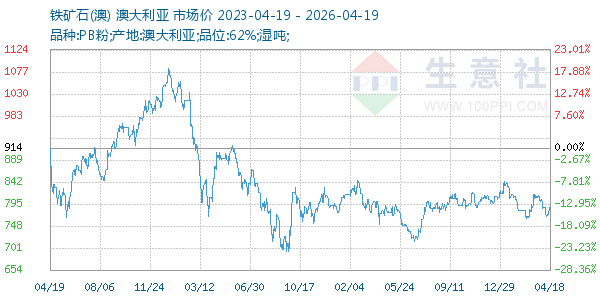 铁矿石(澳)走势图
