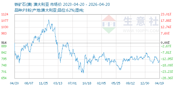 铁矿石(澳)走势图