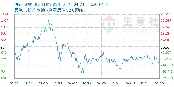 铁矿石(澳)走势图