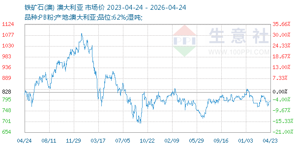 铁矿石(澳)走势图