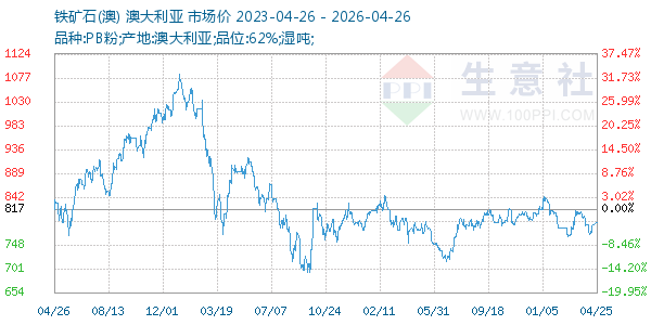 铁矿石(澳)走势图