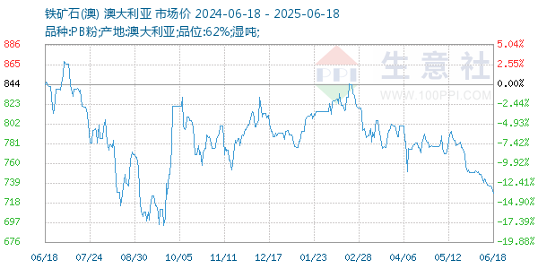 鐵礦石(澳)走勢圖
