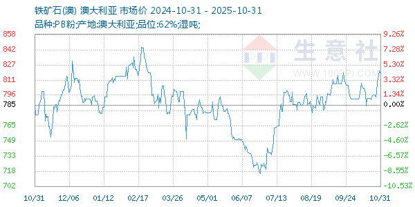 铁矿石(澳)走势图