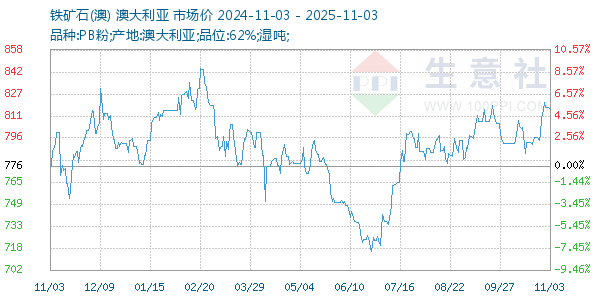 铁矿石(澳)走势图