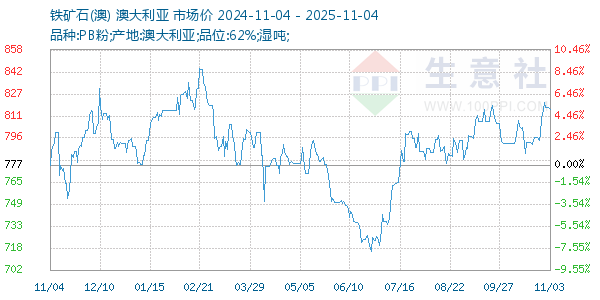 铁矿石(澳)走势图