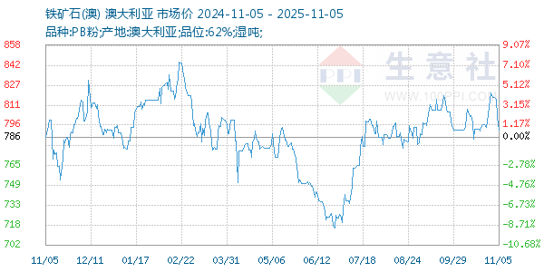 铁矿石(澳)走势图