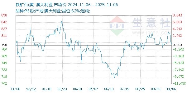 铁矿石(澳)走势图