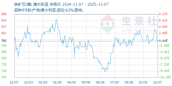 铁矿石(澳)走势图