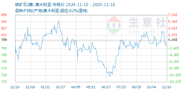 铁矿石(澳)走势图