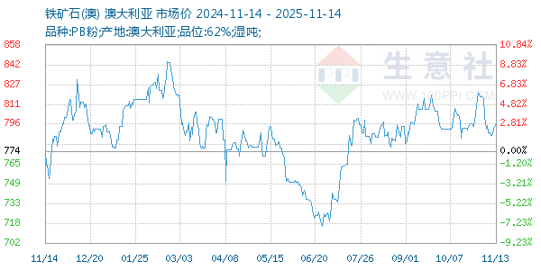 铁矿石(澳)走势图